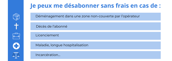 resilier gratuitement une offre internet sosh